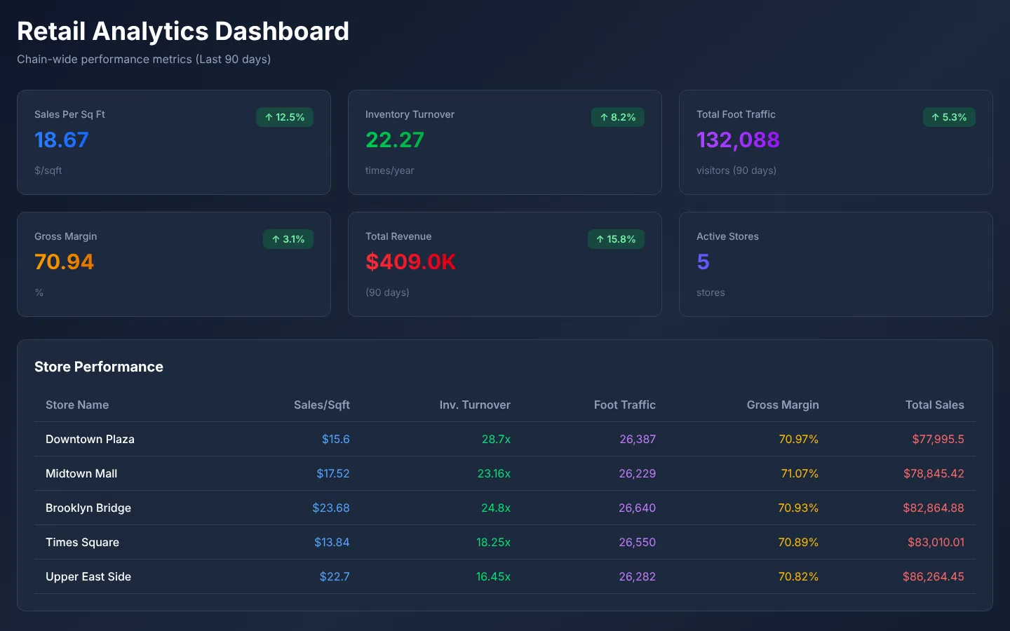 VistaraBI retail analytics demo dashboard with KPI cards and a store performance table